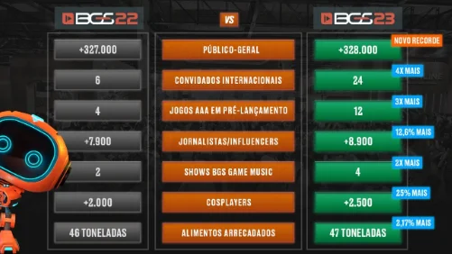 BGS 2023 recordes brasil game show