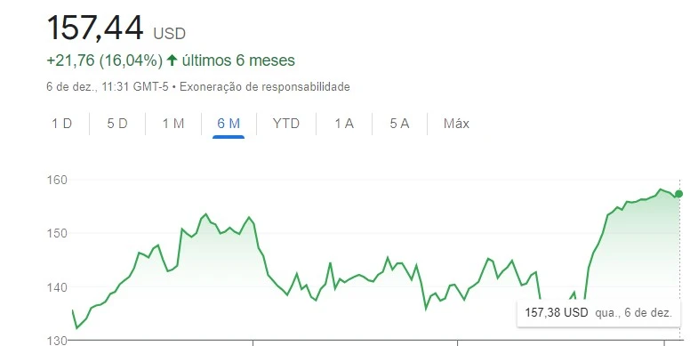 Gráfico das ações da Take Two