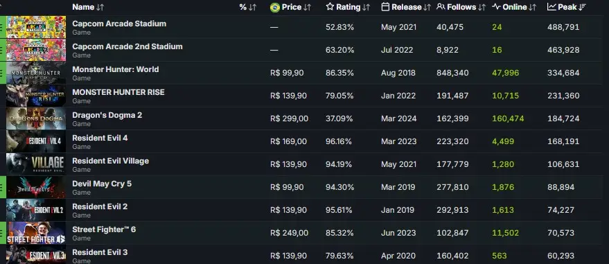 Gráfico do ranking dos jogos da Capcom — Divulgação/Steamdb