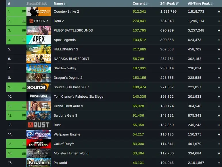 jogos mais jogados steam fim de semana 22 24 de marco 2024