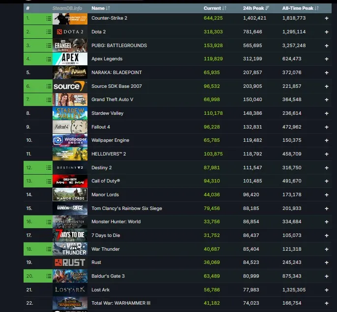 steam os mais jogados 1 maio 2024