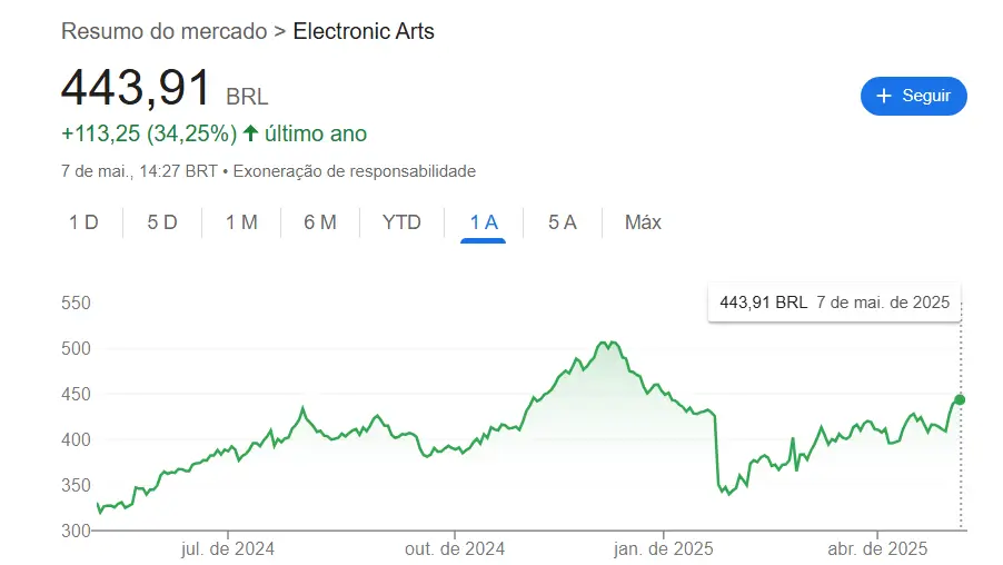Ações da Electronic Arts Sobem Após Relatório Fiscal de 2025 e Projeções Otimistas 1 electronic arts acoes