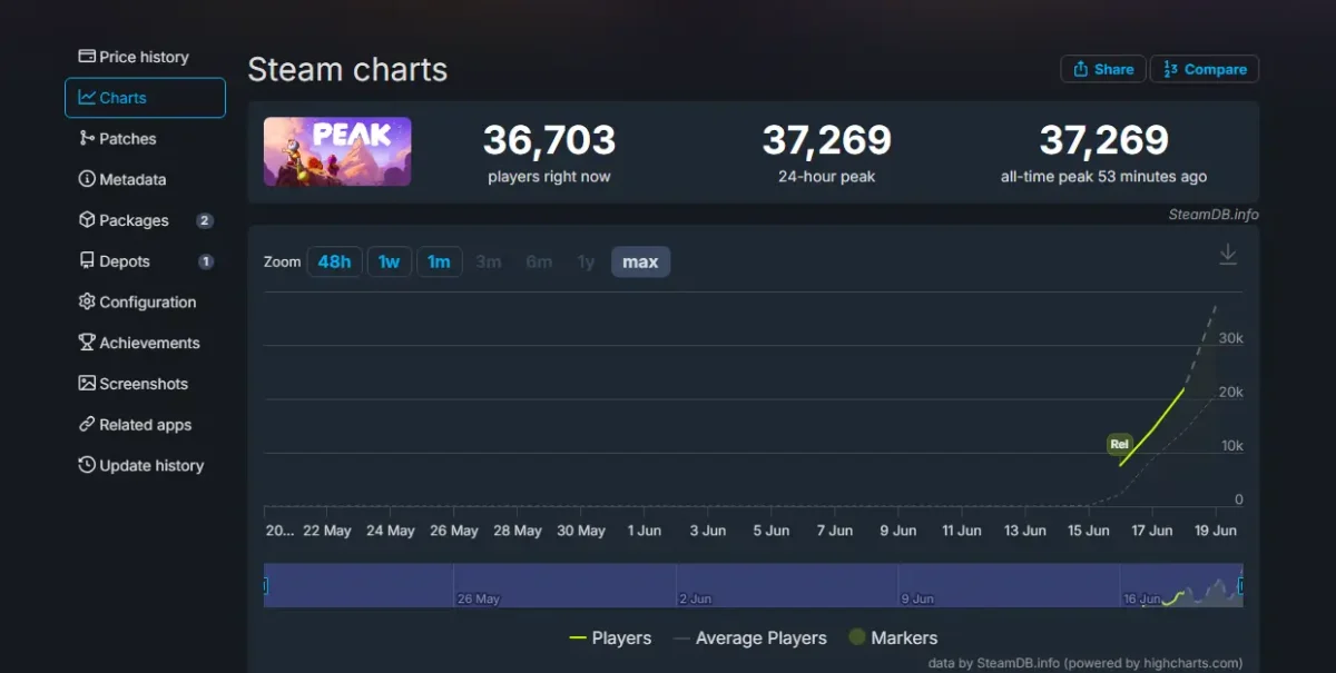 “PEAK” conquista 37 mil jogadores simultâneos no PC com escalada cooperativa e clima escoteiro 1 peka jogadores steamdb