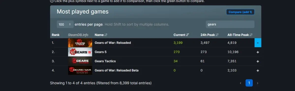 Metal Gear Solid Δ e Gears of War Reloaded não emplacam no Steam 2 gears of war reloaded steamdb jogadores