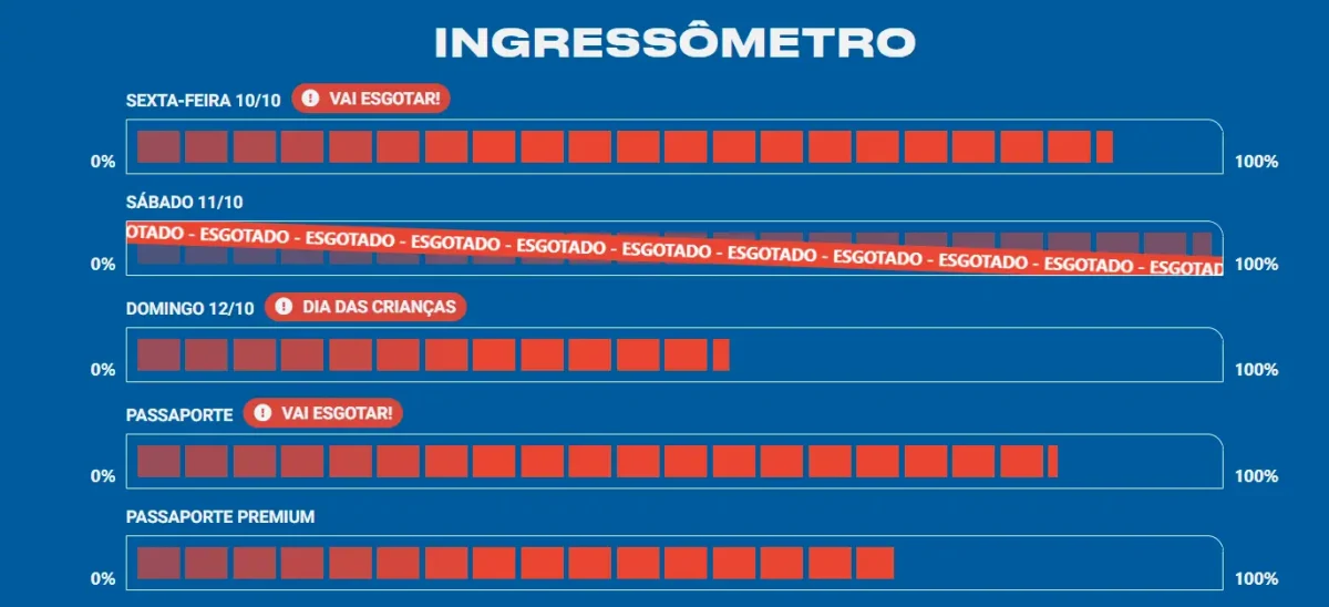 Gráfico do total de ingresso