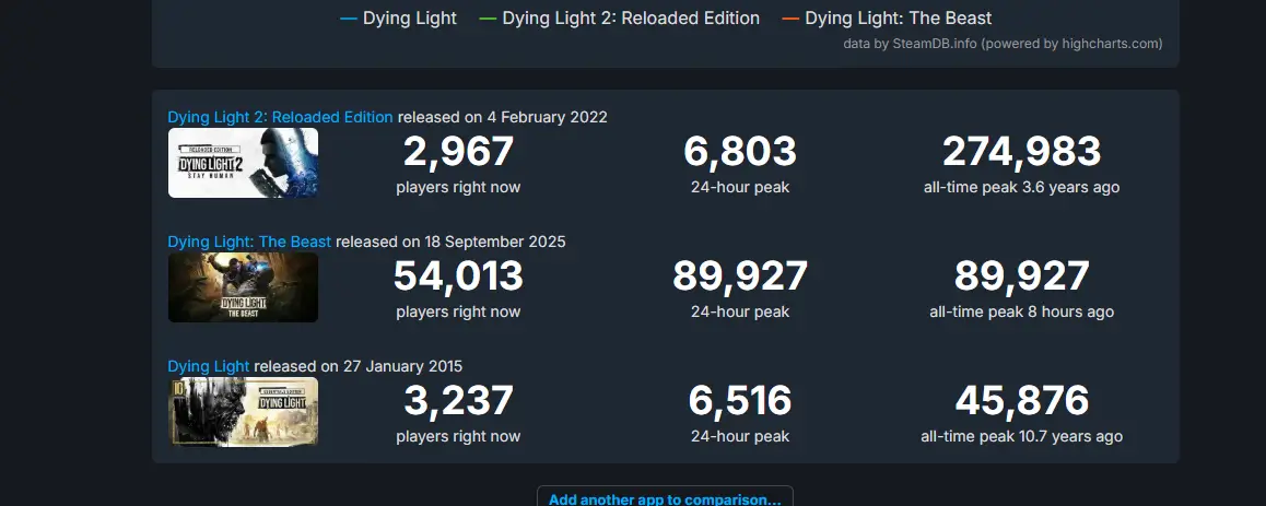 dying light the beast usuarios simultaneos steamdb pc 2025