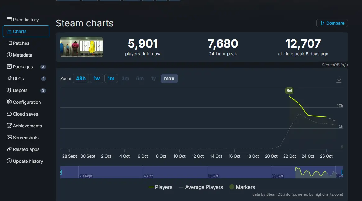 Primeiras Impressões — Dispatch episódios 1 e 2 6 Usuários jogando Dispatch no PC na plataforma Steam segundo o SteamDB