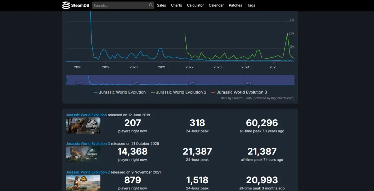 Jurassic World Evolution 3 supera o lançamento do segundo jogo 1 jurassic world evolution 3 steamdb jogadores 2025 imagem 004