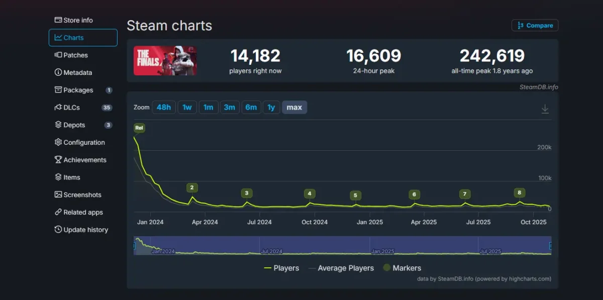 Arc Raiders é o novo sucesso da plataforma Steam 2 the finals os mais jogados steam 001