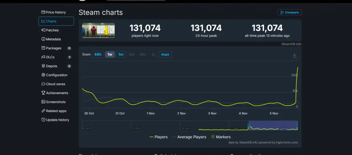 Dispatch quebra recorde e atinge 131 mil jogadores simultâneos na Steam 1 SteamDB mostrando o recorde de 130 mil jogadores simultâneos em Dispatch.