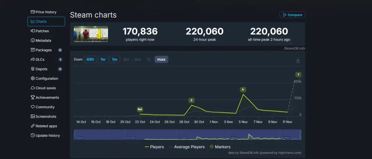 Gráfico do SteamDB mostrando o pico de mais de 220 mil jogadores simultâneos em Dispatch.