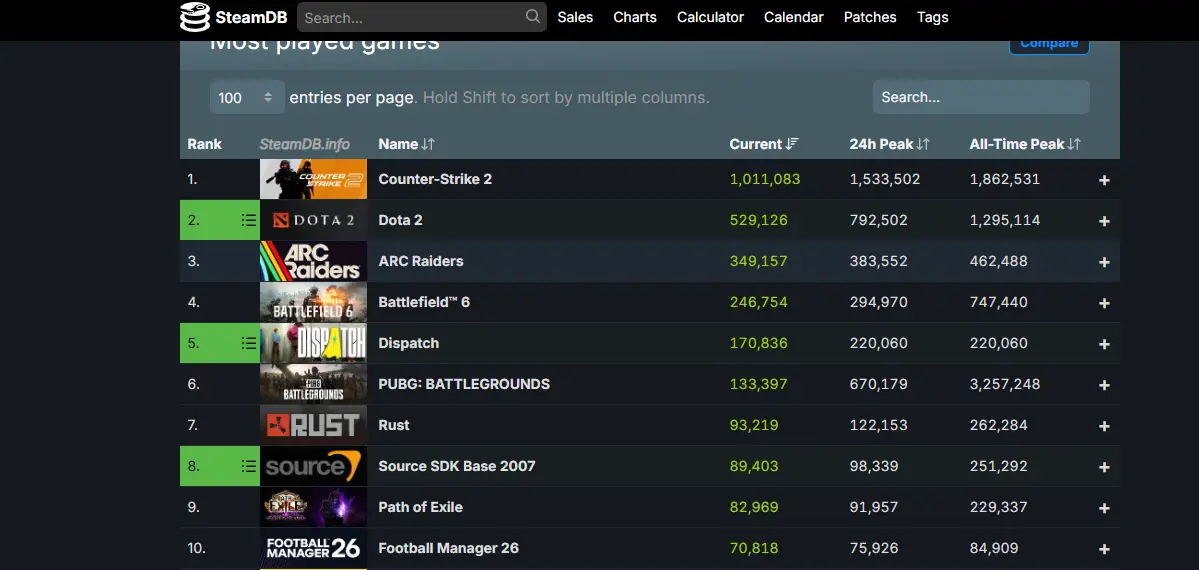 Lista dos dez jogos mais jogados na Steam, com Dispatch entre os primeiros colocados.