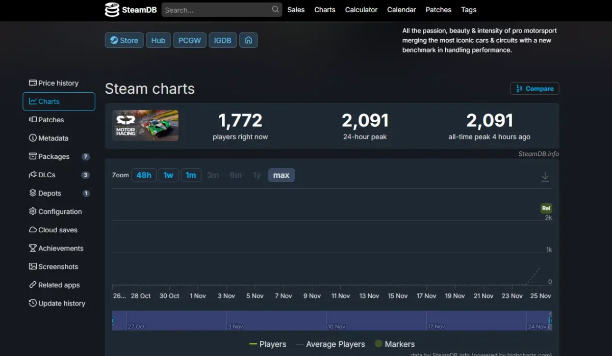 Usuários online no SteamDB para o jogo Project Motor Racing;