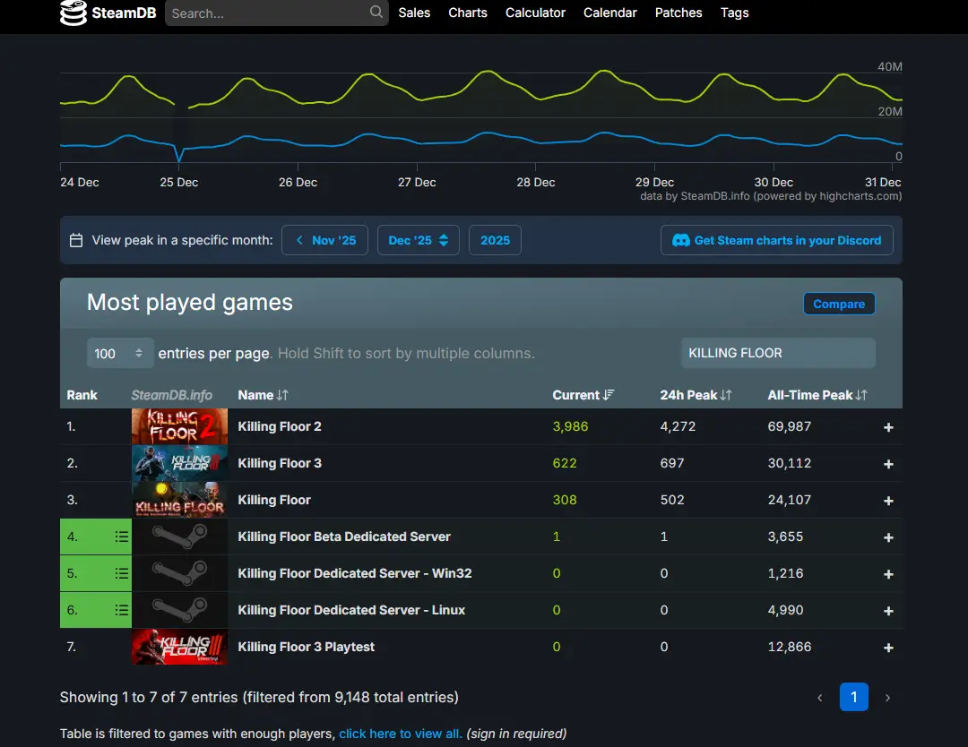 Comparativo do jogo Killing Floor 3 no SteamDB