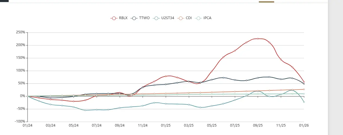 Google Genie pode acabar com a indústria de Games como conhecemos 1 Comparando queda das ações na bolsa de valores de estúdios da indústria dos jogos