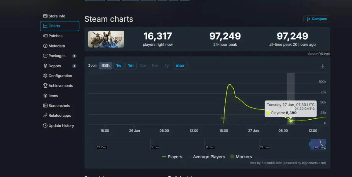 Como previsto, Highguard é destruído no Steam 2 Dados do SteamDB mostram queda de jogadores de Highguard após lançamento