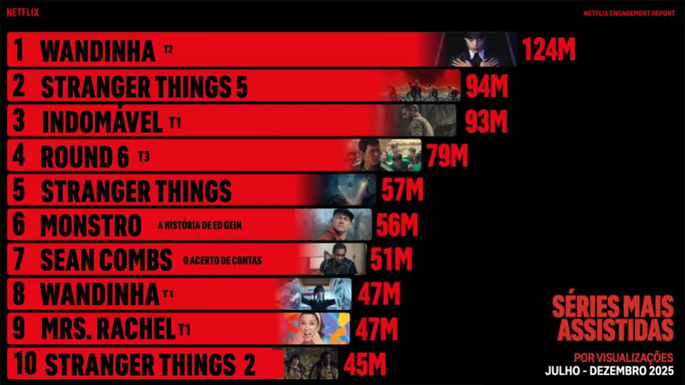 Filmes Mais assistidas da netflix entre julho a dezembro de 2025