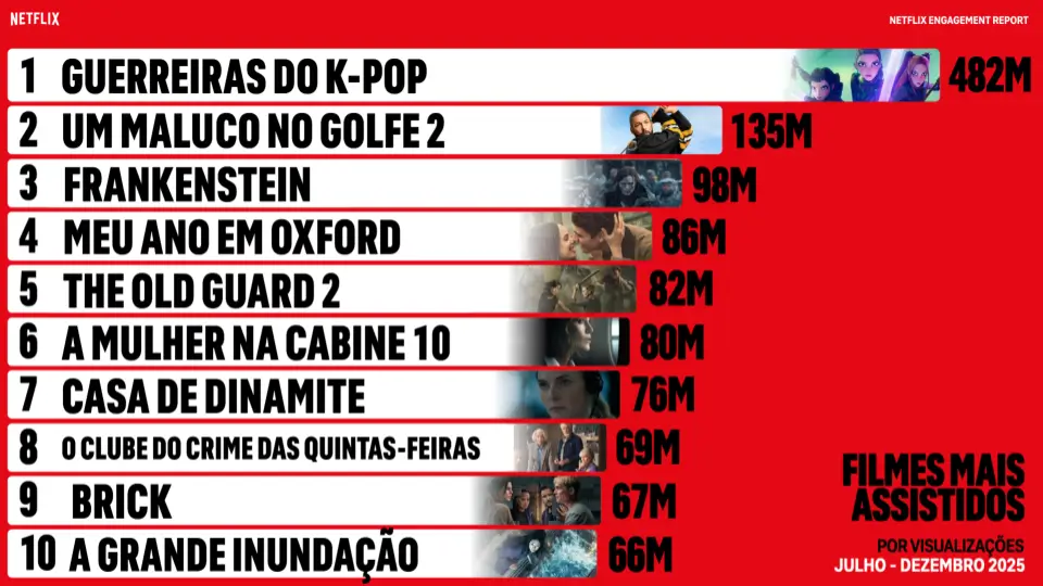 Séries Mais assistidas da netflix entre julho a dezembro de 2025