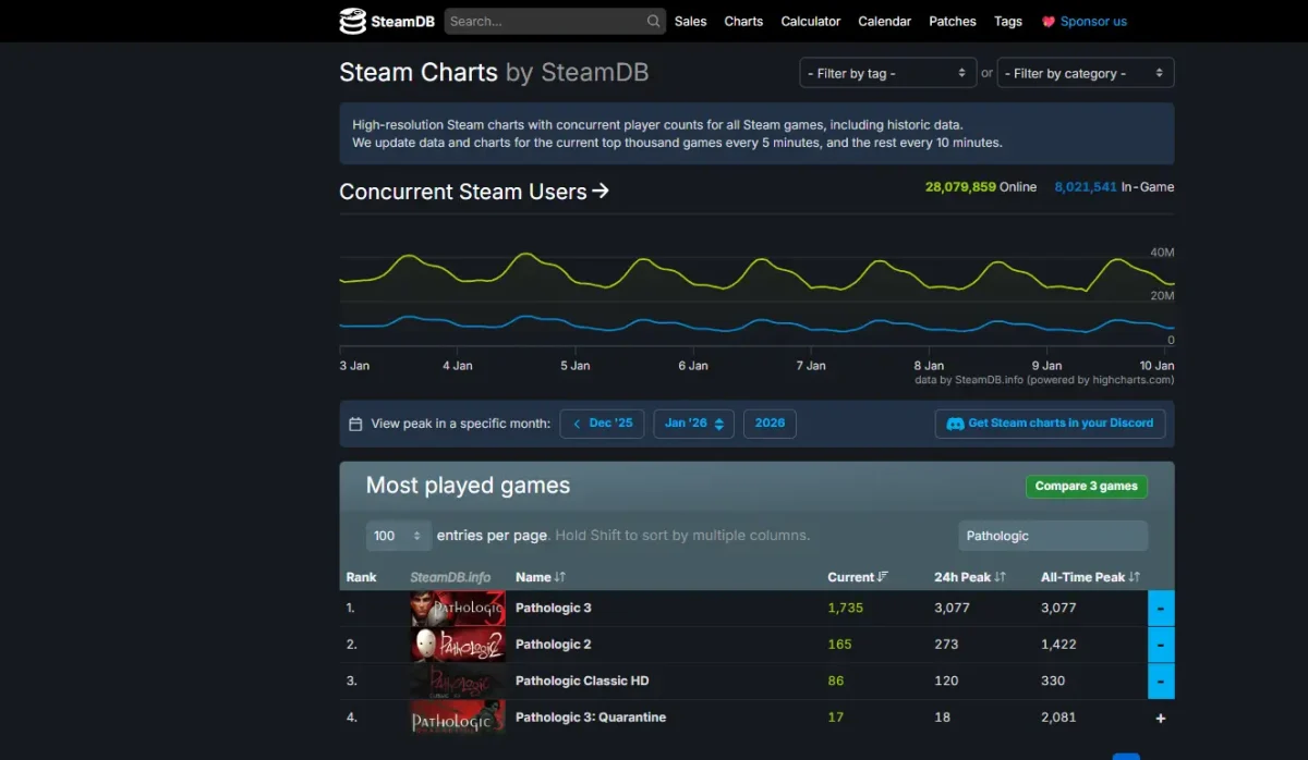 Pathologic 3 dados oficiais do SteamDB
