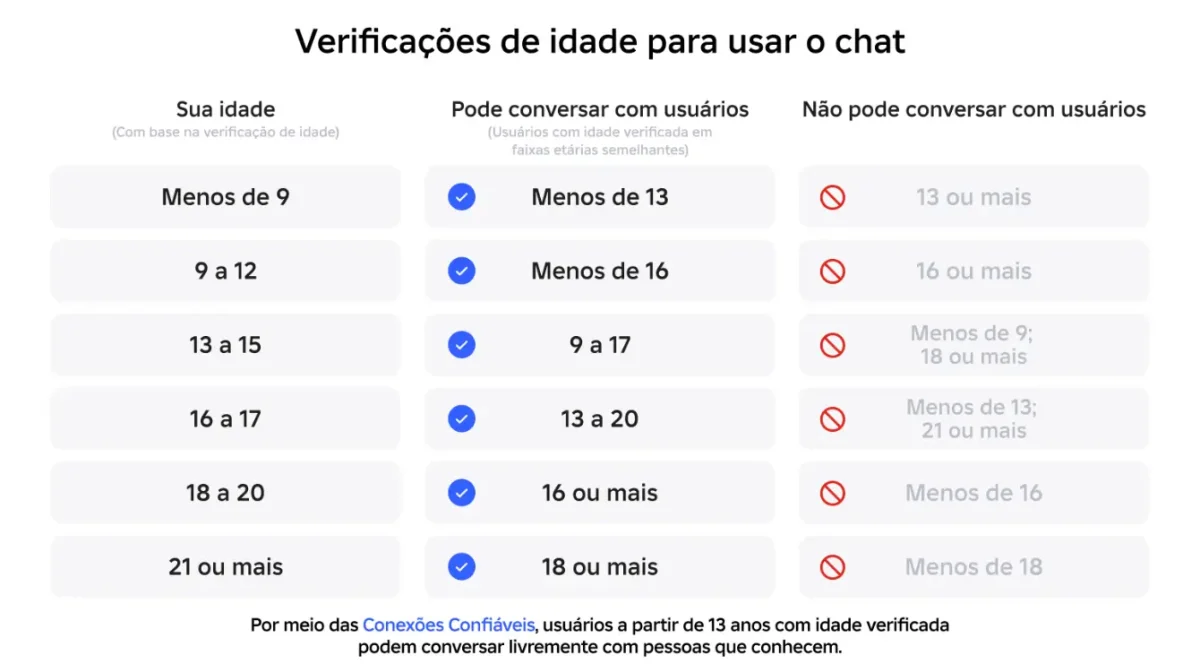 Verificações de idade no jogo Roblox para opção de conversação no Chat.