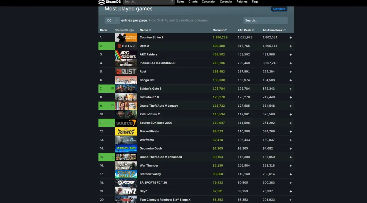 Arc Raiders se destaca entre os jogos mais jogados nas férias de verão de 2026 3 Estatísticas dos 20 jogos mais jogados na paltaforma Steam em janeiro de 2026