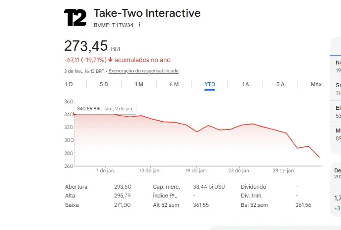 Açoes da Take-two em queda em 3 de fevereiro de 2026