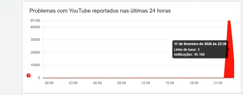YouTube ficou fora do ar por 20 minutos na terça (17). Downdetector apontou explosão de relatos.