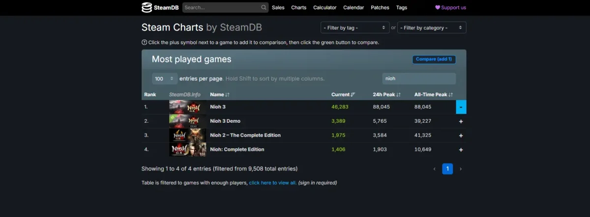 magem de Nioh 3 representando o sucesso do jogo no PC.