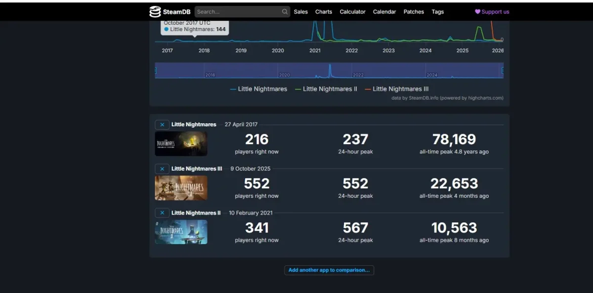 Comparativo para o Reanimal sobre o jogo do Little Nightmares
