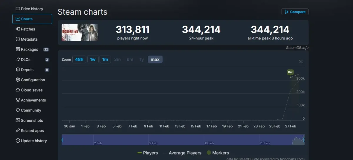 Picos de usuários no Steam jogando Resident Evil Requiem