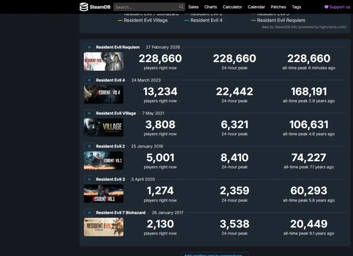 Resident Evil Requiem é o maior lançamento da franquia no Steam 1 Resident Evil Requiem atinge 228.660 jogadores simultâneos na Steam e supera jogos anteriores