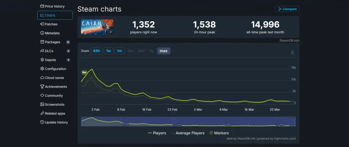 Cairn, gráfico oficial de jogadores em simultâneos na plataforma Steam