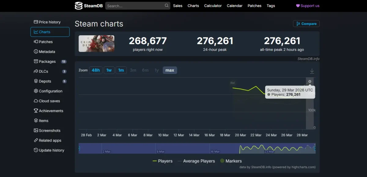 Crimson Desert novos dados de usuários no SteamDB