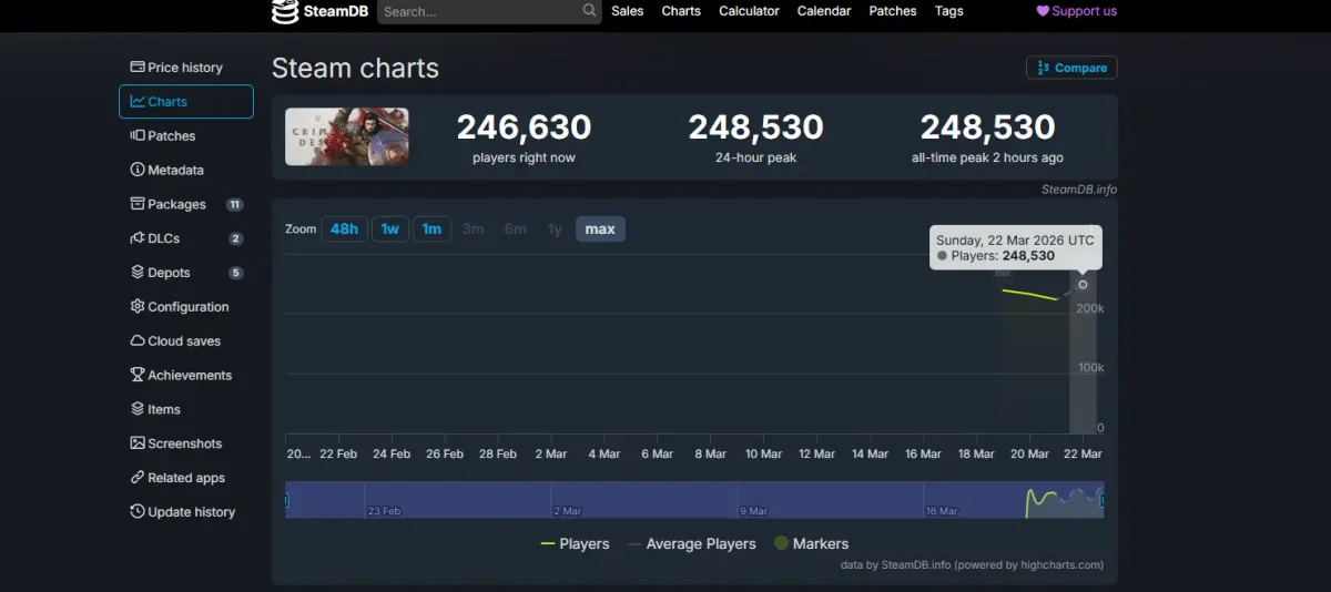 Steam Charts do jogo Crimson Desert