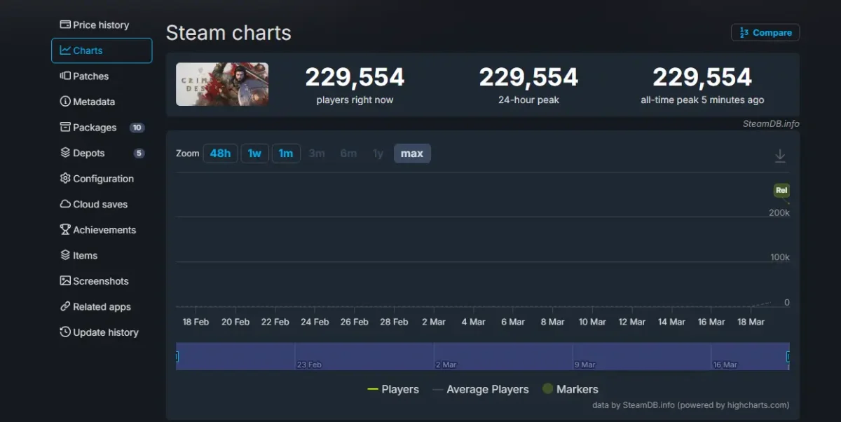 Gráfico do SteamDB mostrando pico de 229.554 jogadores simultâneos de Crimson Desert no Steam na primeira hora de lançamento