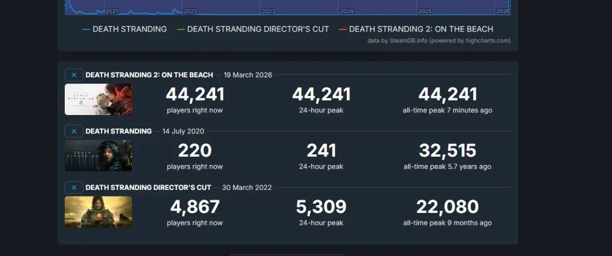 Death Stranding 2 chega ao PC e já é o maior lançamento da franquia na plataforma 1 A imagem compara versões das franquias do jogo Death Stranding 2