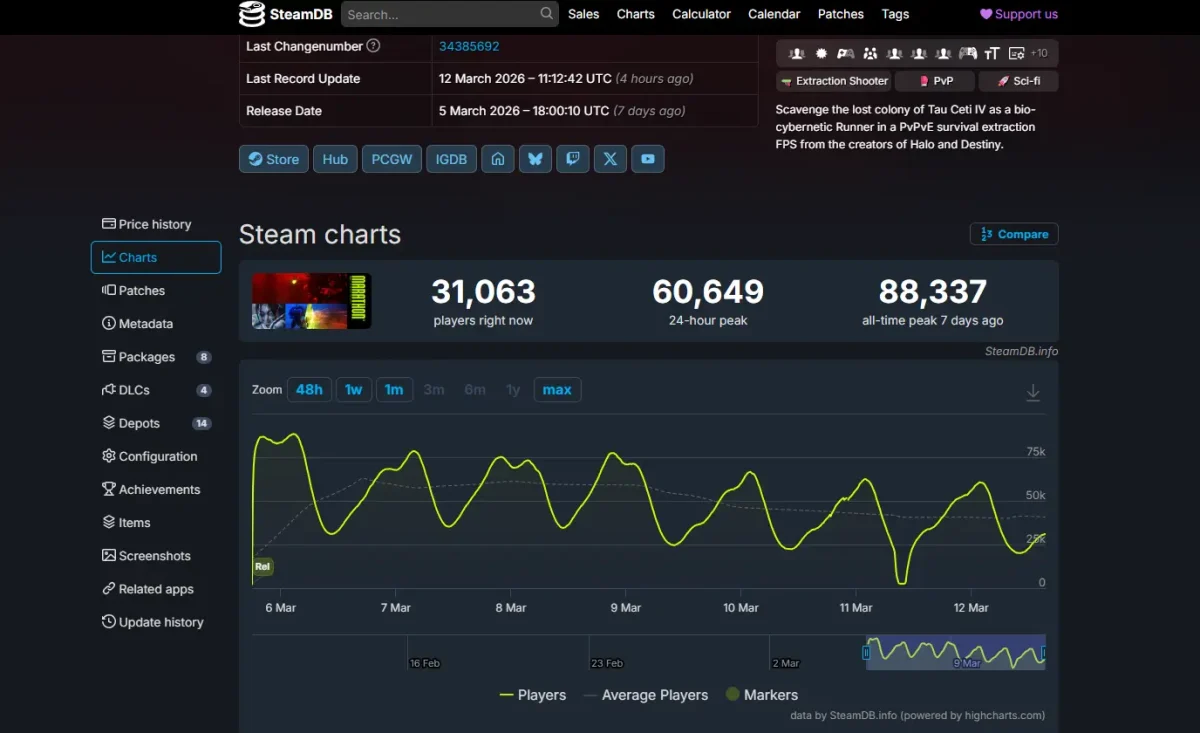 Gráfico do SteamDB mostrando pico de jogadores de Marathon na plataforma Steam