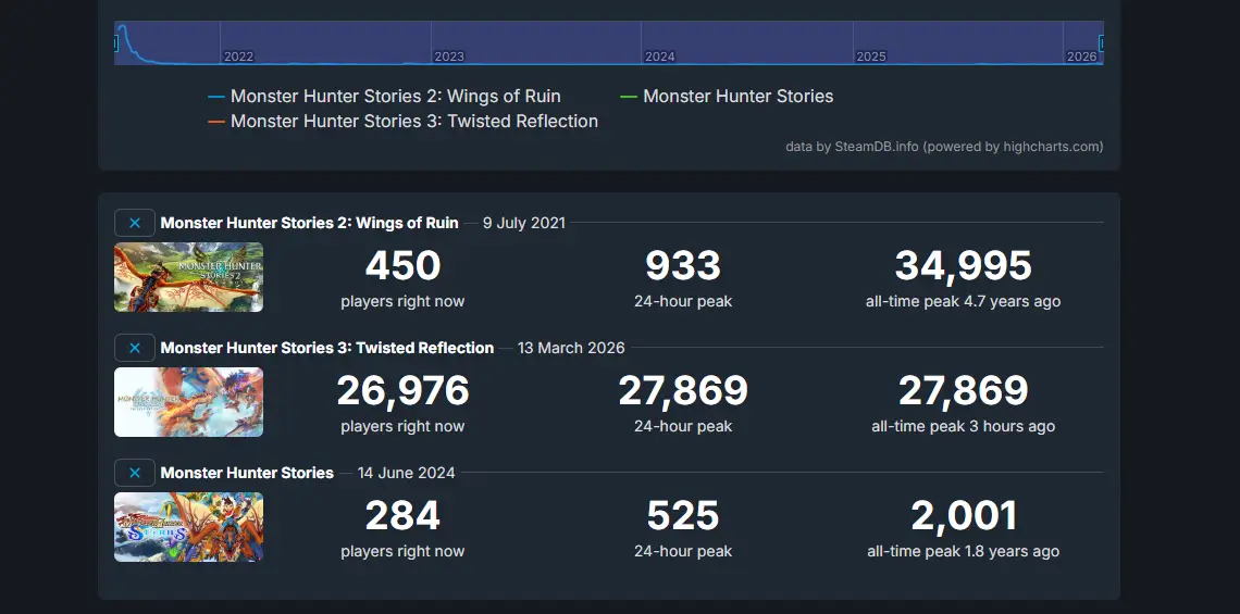 Dados do SteamDB mostram pico de jogadores de Monster Hunter Stories 3 no Steam