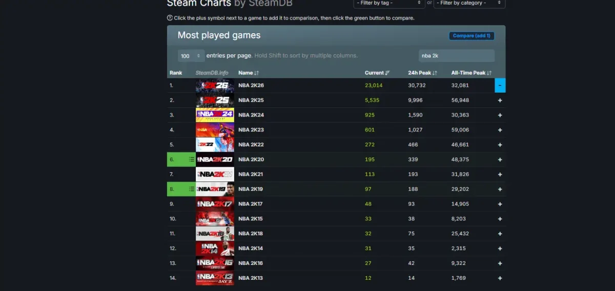 Comparativo da franquia NBA 2K na plataforma do SteamDB