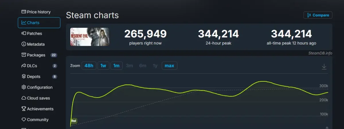 Resident Evil Requiem atinge 344.214 jogadores simultâneos no SteamDB