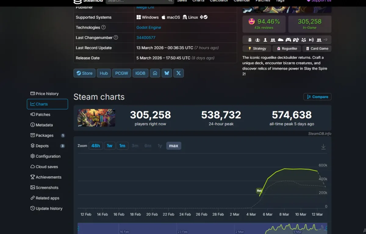 Dados do SteamDB mostrando pico de jogadores simultâneos de Slay the Spire 2 na Steam