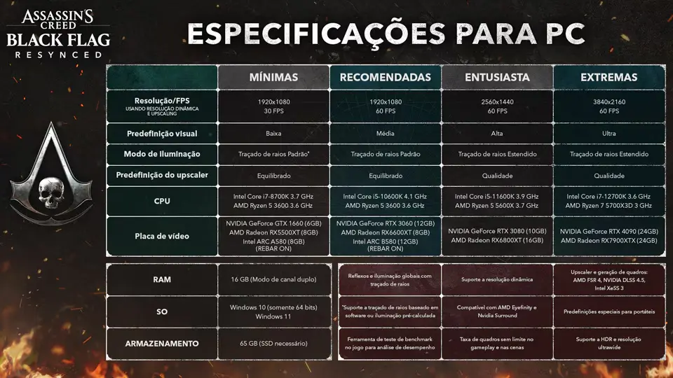 Black Flag Resynced no PC: a Ubisoft quer ver sua placa de vídeo suando 3 Tabela oficial de especificações para PC de Assassin's Creed Black Flag Resynced com configurações Mínima, Recomendada, Entusiasta e Extrema