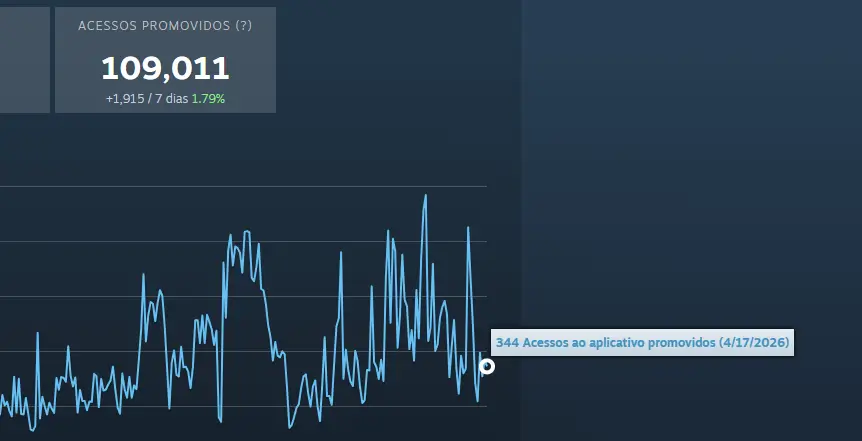 PRAGMATA: a ignorância de quem deveria saber melhor 1 Gráfico do curator na Steam com os dados de acesso