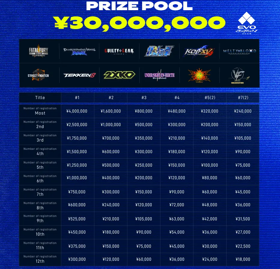Evo Japan 2026: o maior torneio de jogos de luta do mundo ocorre em uma semana 1 Tabela oficial do prize pool do Evo Japan 2026 mostrando premiação total de 30 milhões de ienes distribuída entre os 12 jogos do torneio