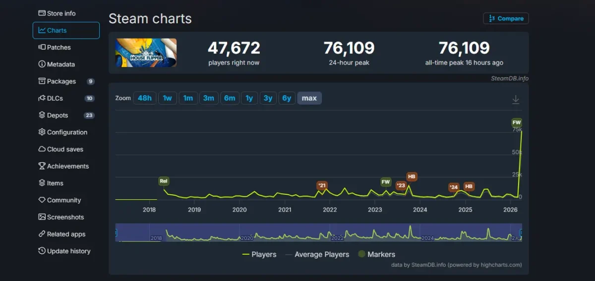House Flipper, estatísticas de usuários no Steam, através do SteamDB