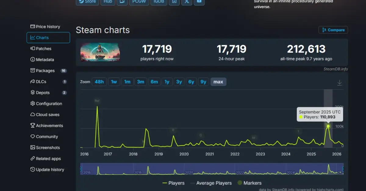 No Man’s Sky mostra que jogos podem — e devem — evoluir sem cobrar novamente do jogador 1 Gráfico com picos de usuários simultâneos jogando NMS