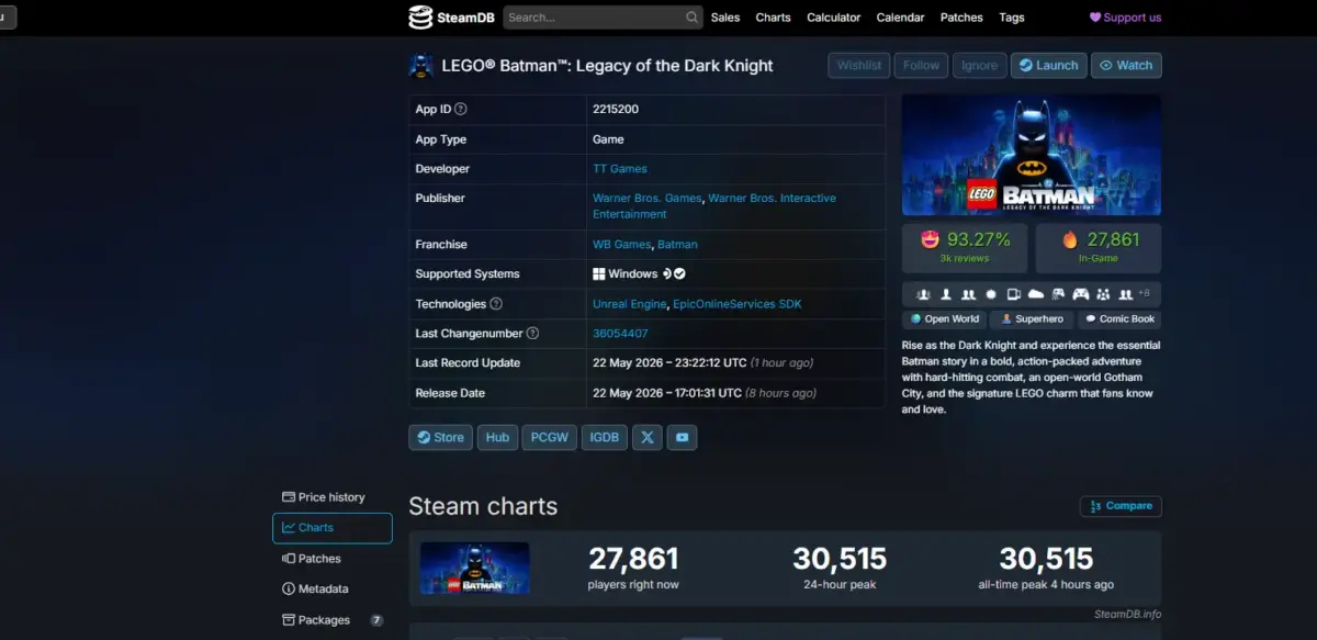 LEGO Batman: Legacy of the Dark Knight estreia bem no Steam, mas abaixo do que muitos esperavam 1 Novo LEGO Batman alcançou mais de 30 mil jogadores simultâneos no Steam no lançamento global.