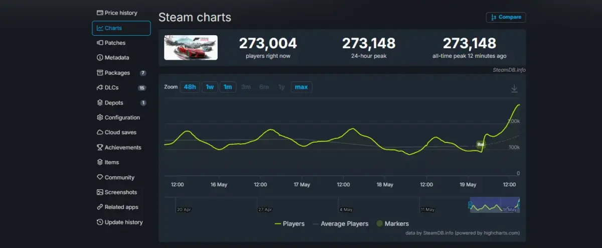 Forza Horizon 6 explode no Steam e já triplica pico histórico de Forza Horizon 5 no lançamento 1 Dados do SteamDB sobre o jogo Forza Horizon 6 e seu novo recorde de jogadores.