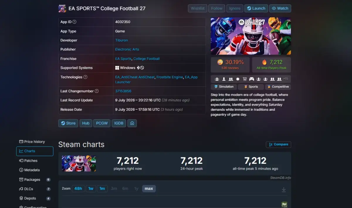 EA SPORTS College Football 27 recebe críticas por microtransações na Steam 2 Gráfico do SteamDB mostrando usuários simultâneos de EA SPORTS College Football 27 no PC