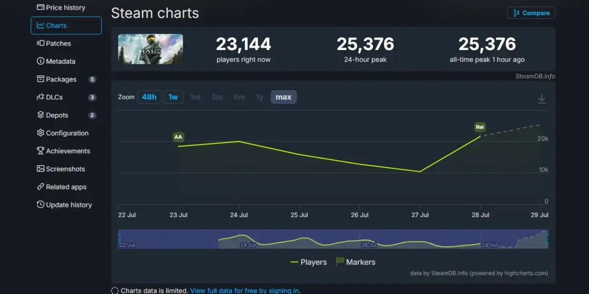 Halo: Campaign Evolved, picos de usuários no Steam